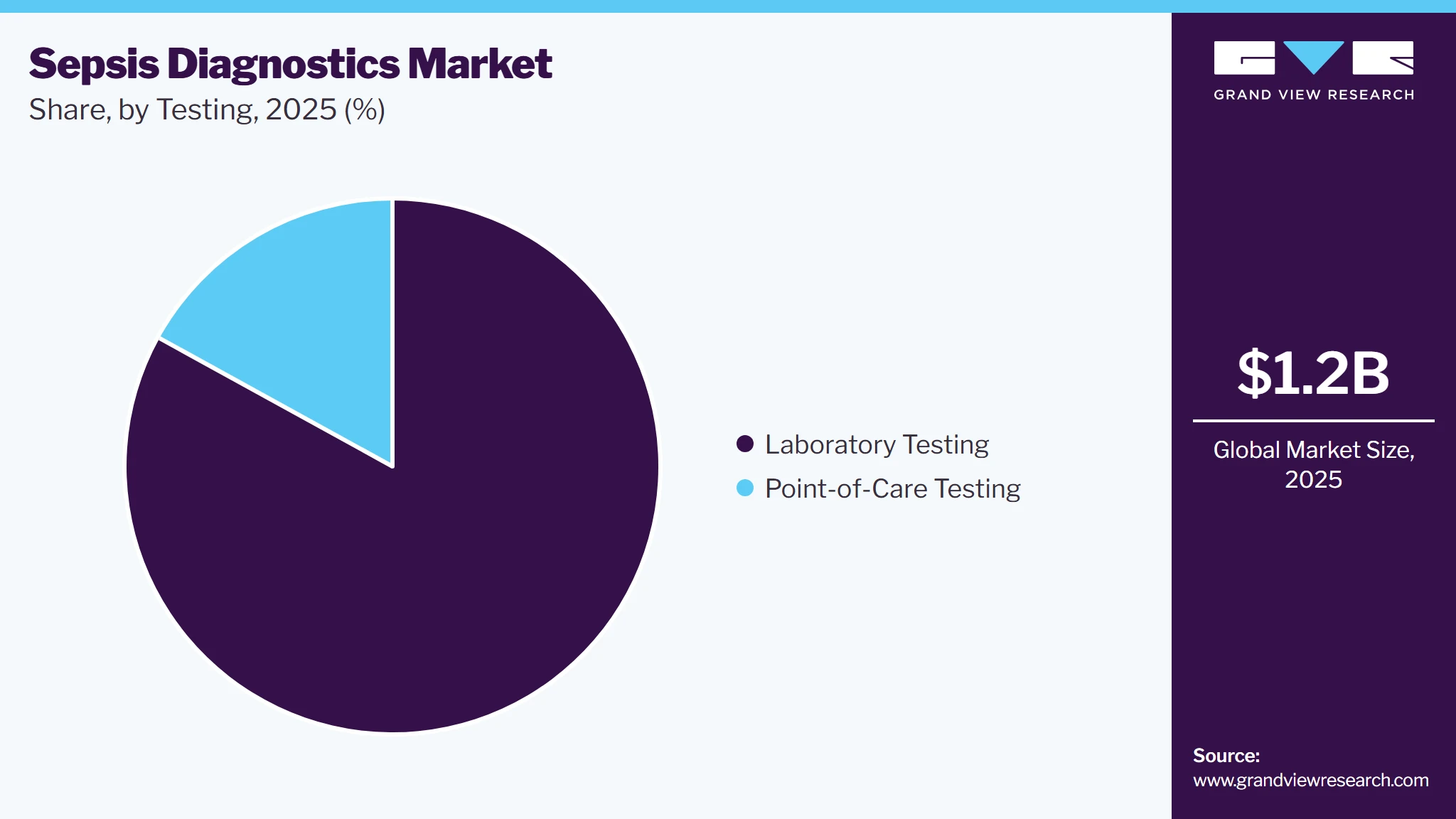 Sepsis Diagnostics Market Share Sepsis Diagnostics Market Share