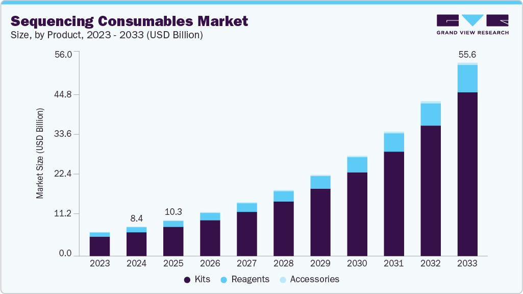 Sequencing consumables market size and growth forecast (2023-2033)