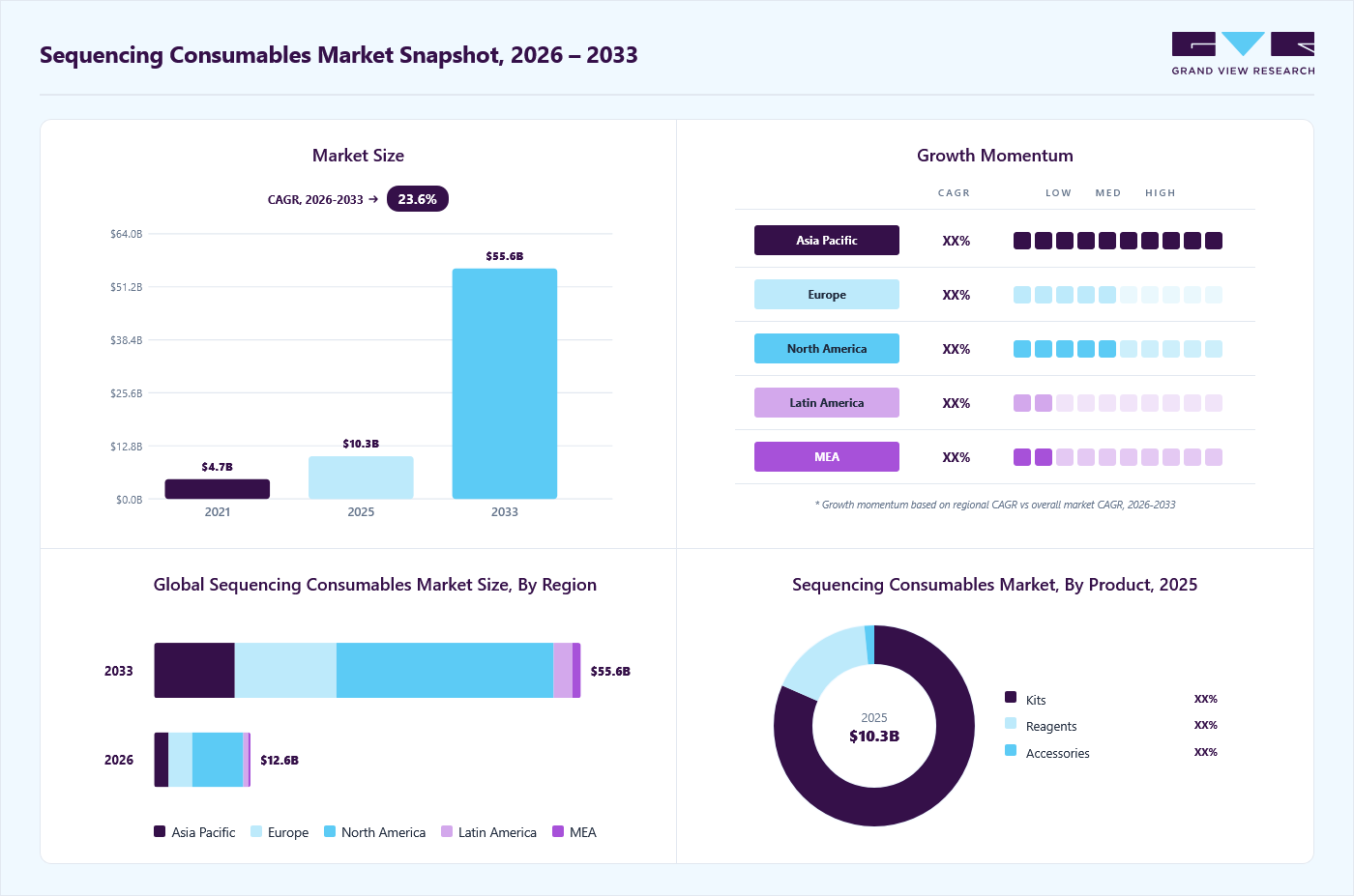 Sequencing consumables market overview: Grand View Research estimates the global market size at USD 10.3 billion in 2025, projected to grow from USD 12.6 billion in 2026 to USD 55.6 billion by 2033 at a 23.6% CAGR, with regional growth momentum.