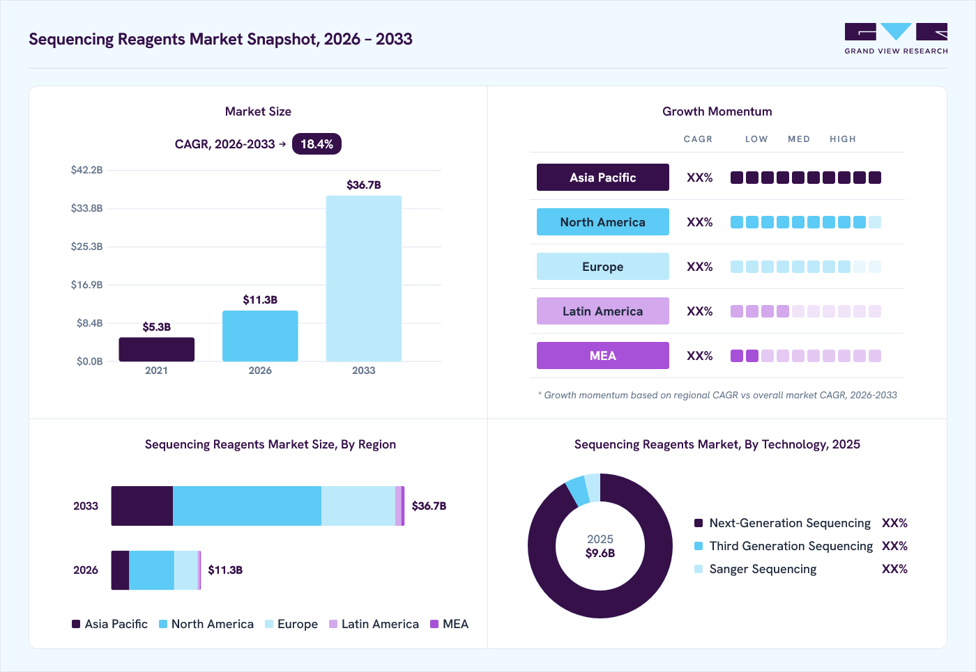 Sequencing reagents market overview: Grand View Research estimates the global market size at USD 9.6 billion in 2025, projected to grow from USD 11.3 billion in 2026 to USD 36.7 billion by 2033 at a 18.4% CAGR, with regional growth momentum.