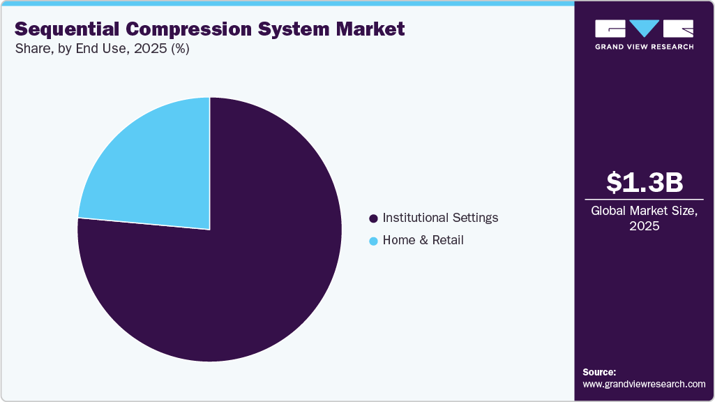 Sequential Compression System Market Share