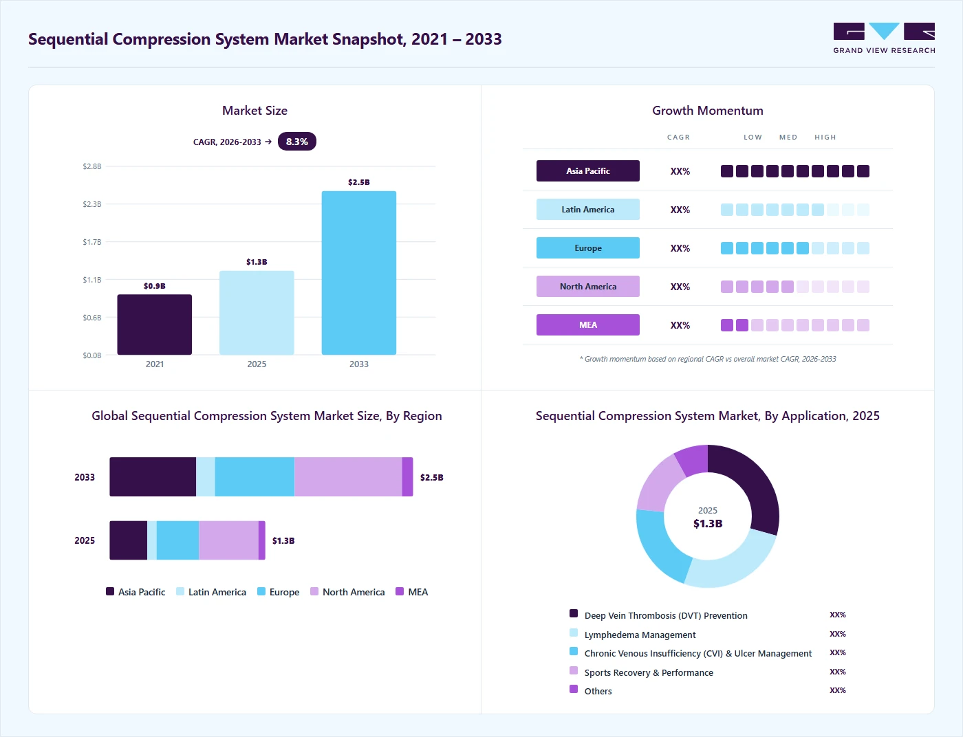 Sequential compression system market size in 2025 (USD 1.27 billion), revenue forecast for 2033 (USD 2.47 million), growth trends (CAGR 8.34% from 2026 to 2033), and regional growth momentum