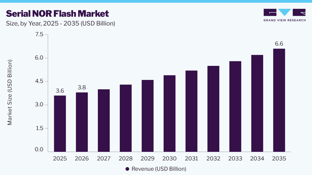 Serial NOR flash market size and growth forecast (2026-2035)
