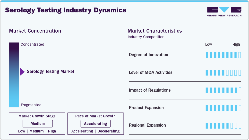 Serology Testing Industry Dynamics