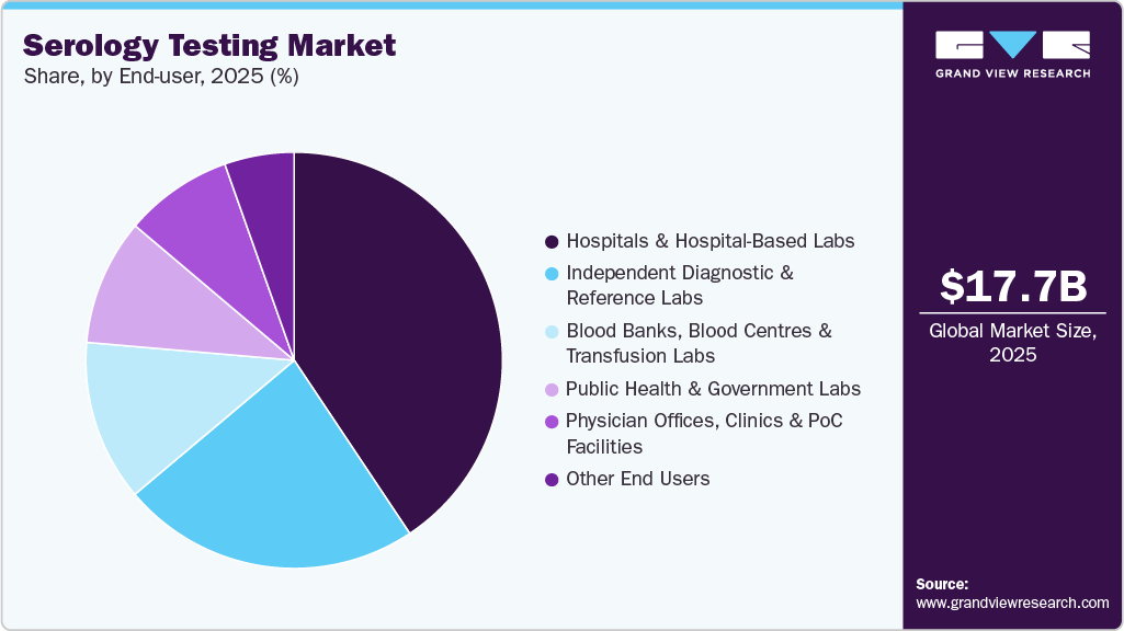 Serology Testing Market Share