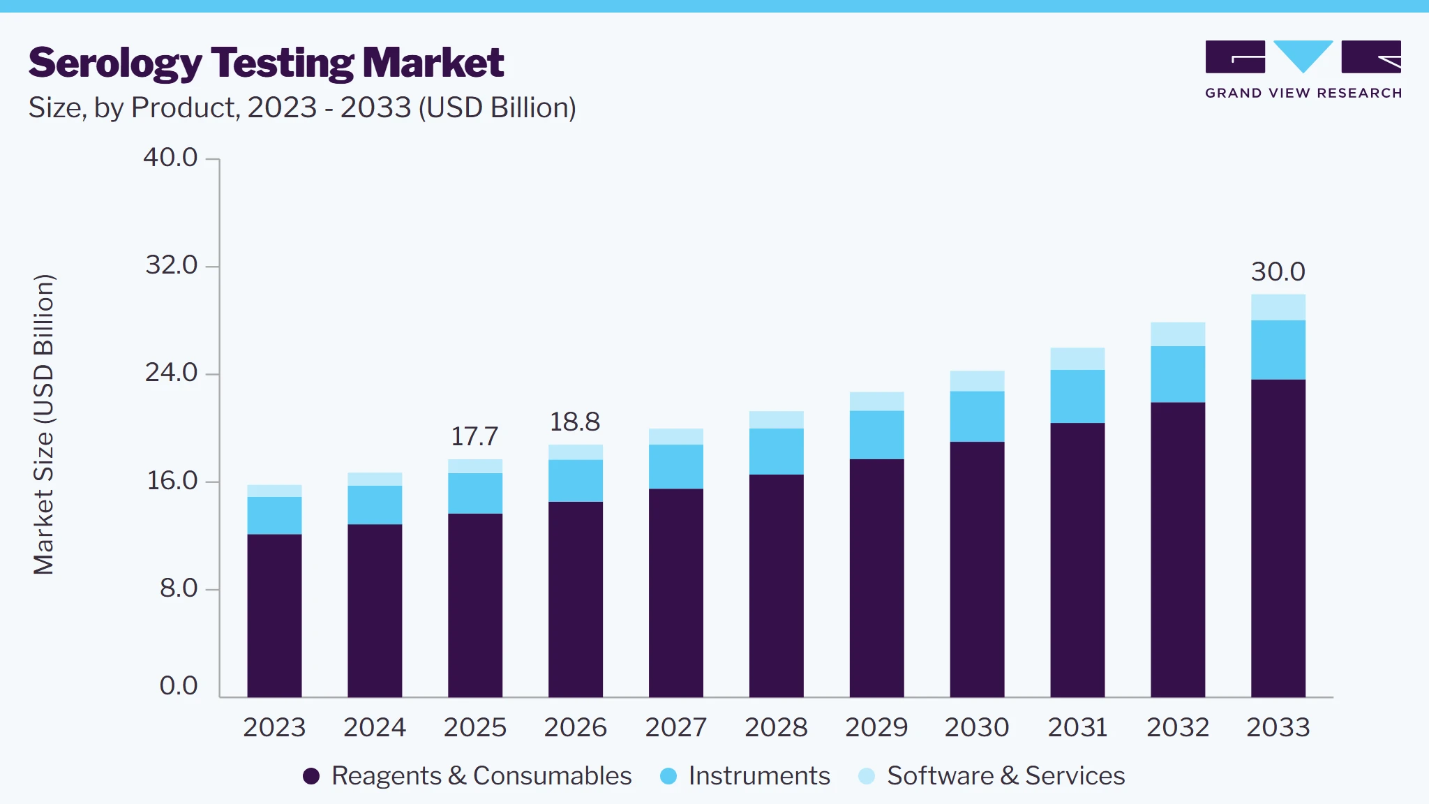 Serology testing market size and growth forecast (2023-2033)