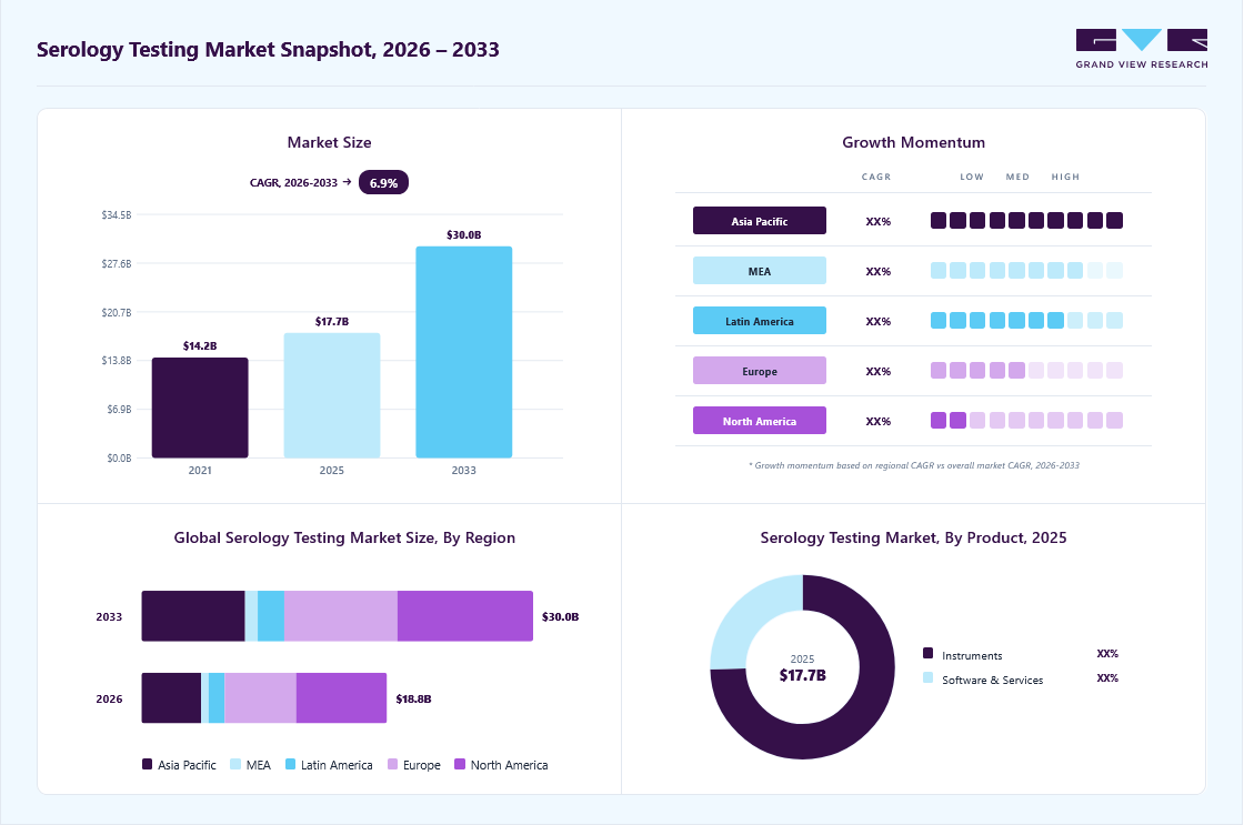 Serology testing market overview: Grand View Research estimates the global market size at USD 17.7 billion in 2025, projected to grow from USD 18.8 billion in 2026 to USD 30.0 billion by 2033 at a 6.9% CAGR, with regional growth momentum.