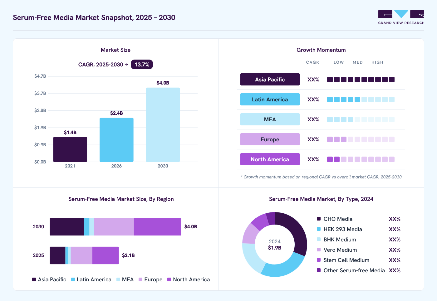 Serum-free media market overview: Grand View Research estimates the global market size at USD 1.9 billion in 2024, projected to grow from USD 2.4 billion in 2026 to USD 4 billion by 2030 at a 13.7% CAGR, with regional growth momentum.