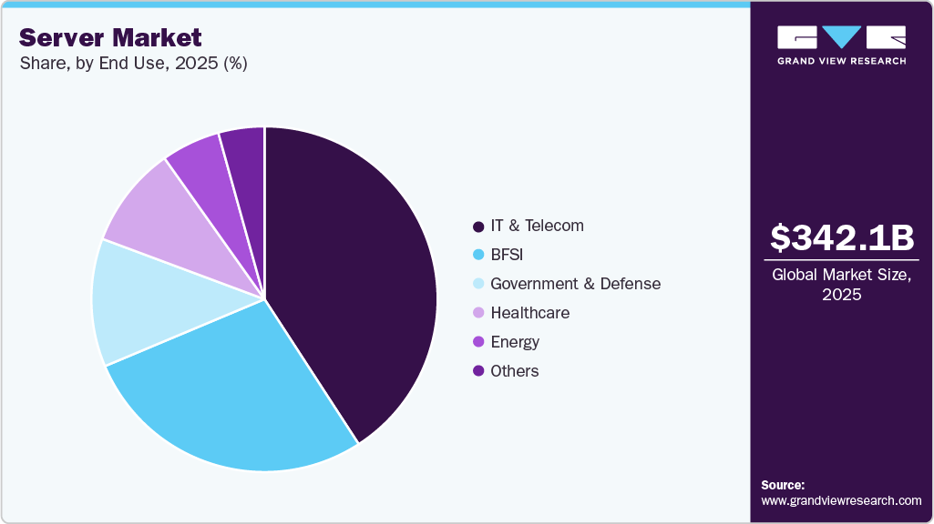 Server Market Share