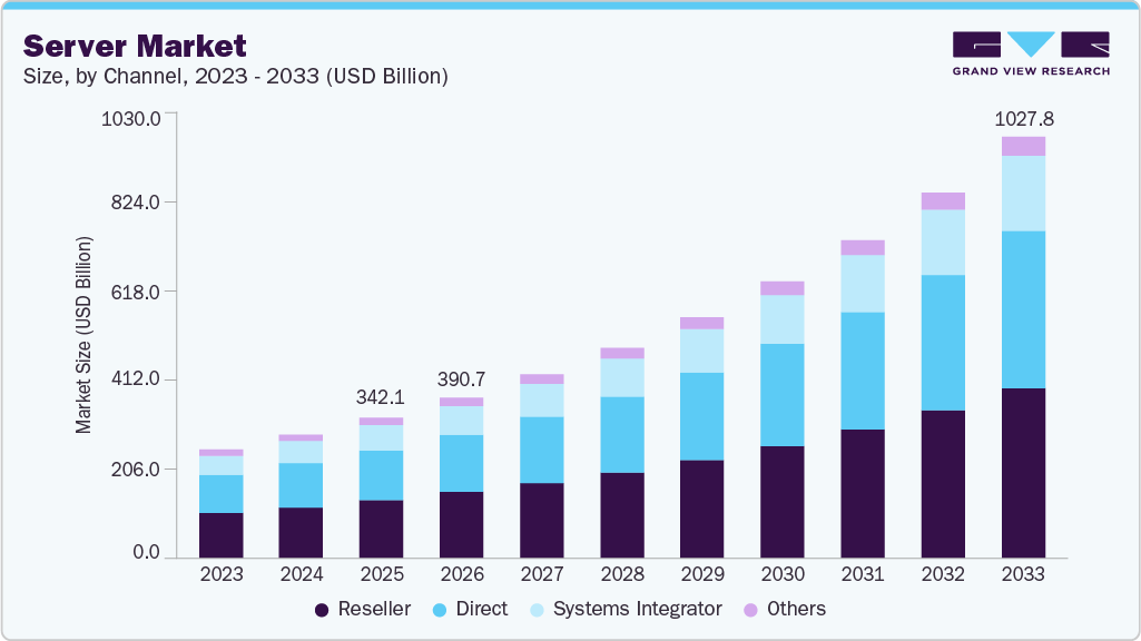 Server market size and growth forecast (2023-2033)