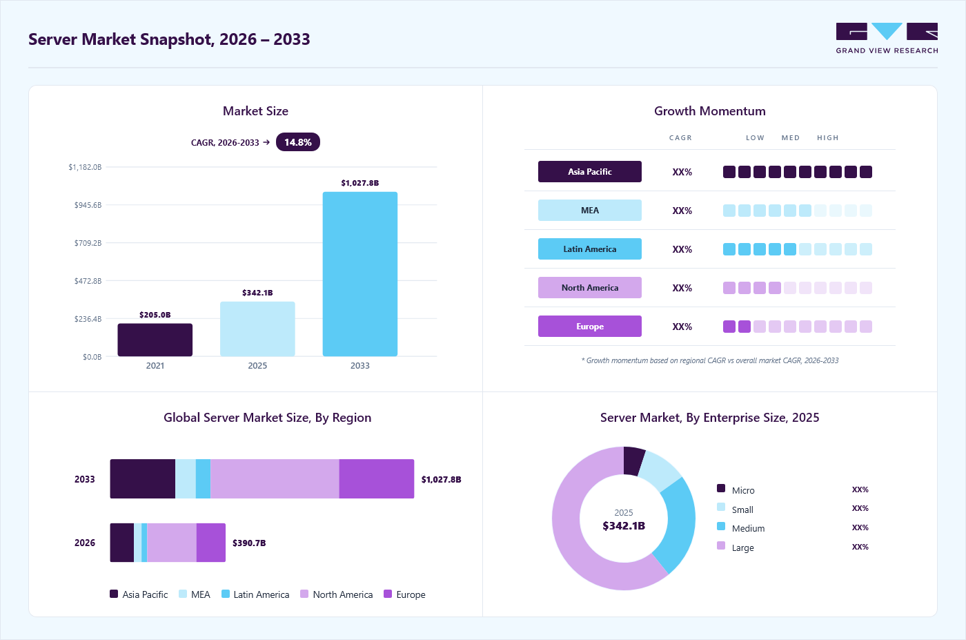 Server market overview: Grand View Research estimates the global market size at USD 342.1 billion in 2025, projected to grow from USD 390.7 billion in 2026 to USD 1,027.8 billion by 2033 at a 14.8% CAGR, with regional growth momentum.