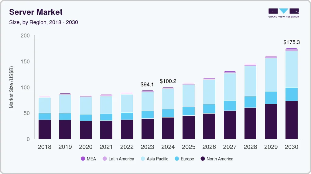 Server market size by region, and growth forecast (2024-2030)