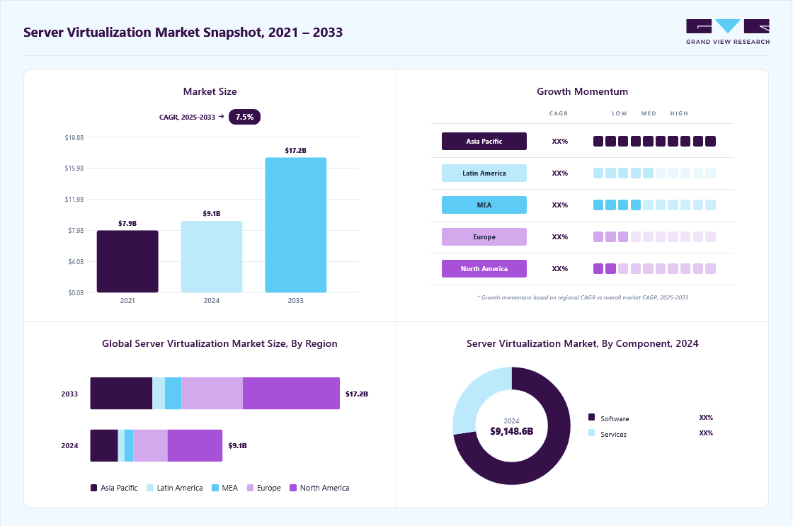 Server virtualization market overview highlighting global market size in 2024 (USD 9.15 Billion), revenue forecast for 2033 (USD 17.25 Billion), growth trends (CAGR 7.5% from 2025 to 2033), and regional growth momentum