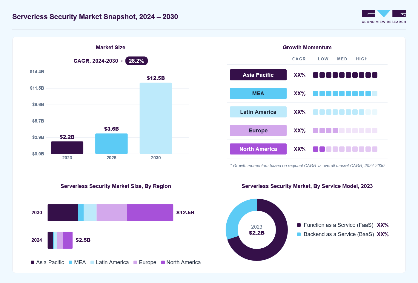 Serverless security market overview: Grand View Research estimates the global market size at USD 2.2 billion in 2023, projected to grow from USD 3.6 billion in 2026 to USD 12.5 billion by 2030 at a 28.2% CAGR, with regional growth momentum.