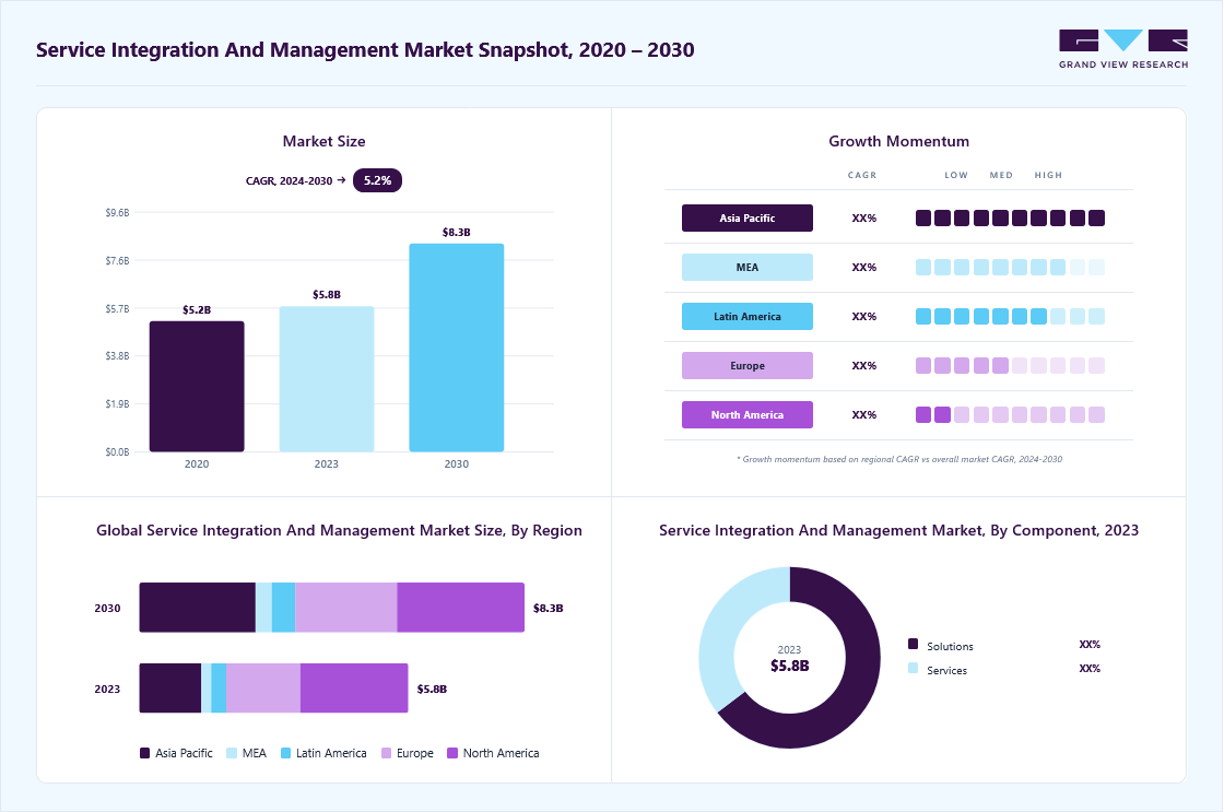 Service integration and management market size in 2023 (USD 8.31 billion), revenue forecast for 2030 (USD 71.80 billion), growth trends (CAGR 5.2% from 2024 to 2030), and regional growth momentum