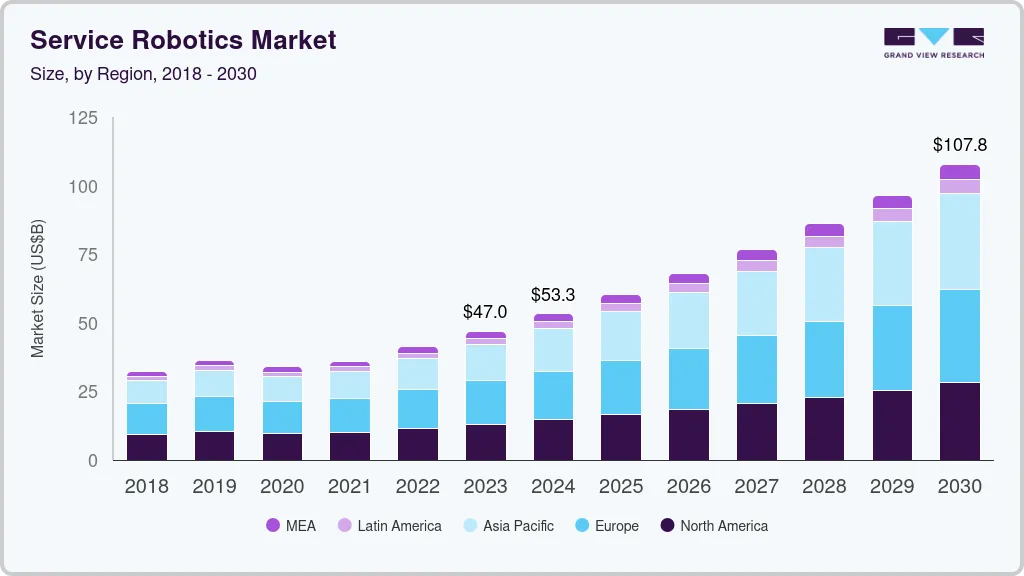 Service robotics market size by region, and growth forecast (2024-2030)