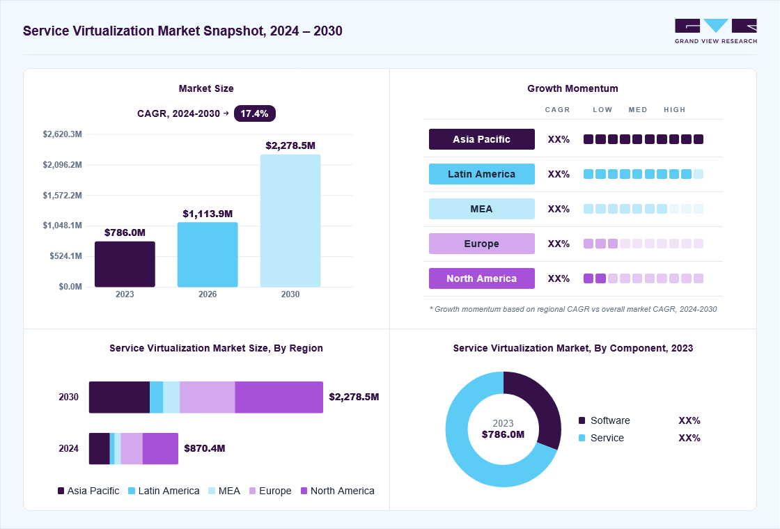 Service virtualization market overview: Grand View Research estimates the global market size at USD 786.0 million in 2023, projected to grow from USD 1,113.9 million in 2026 to USD 2,278.5 million by 2030 at a 17.4% CAGR, with regional growth momentum.