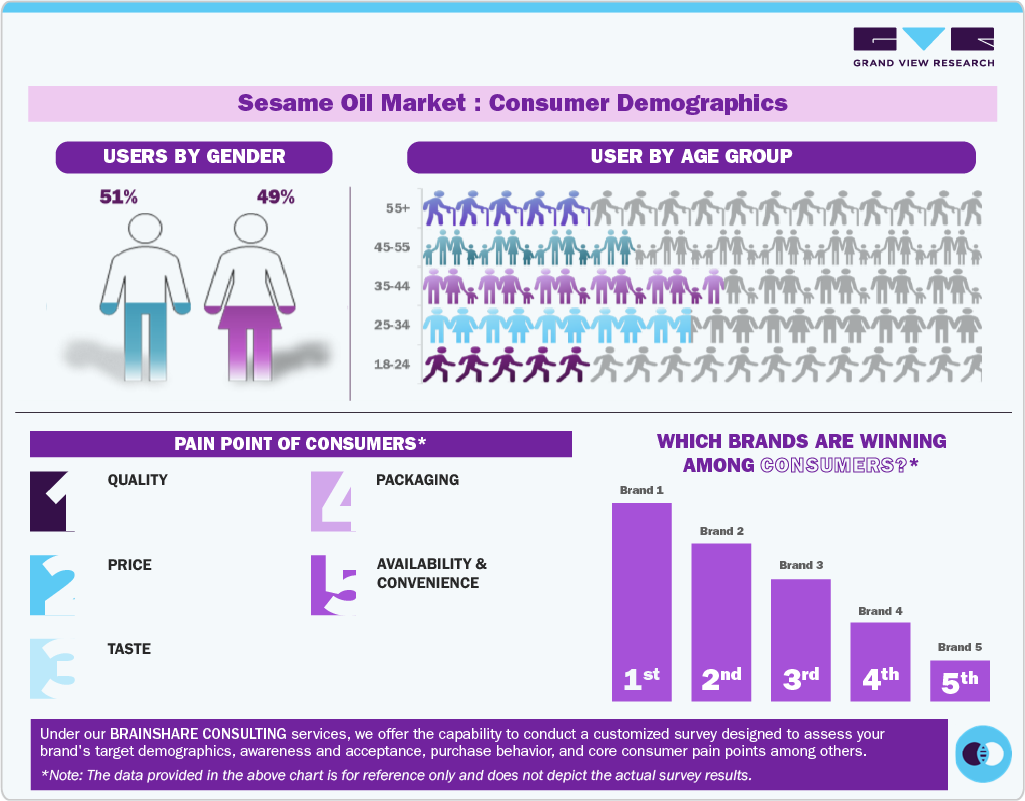 Sesame Oil Market Consumer Insights