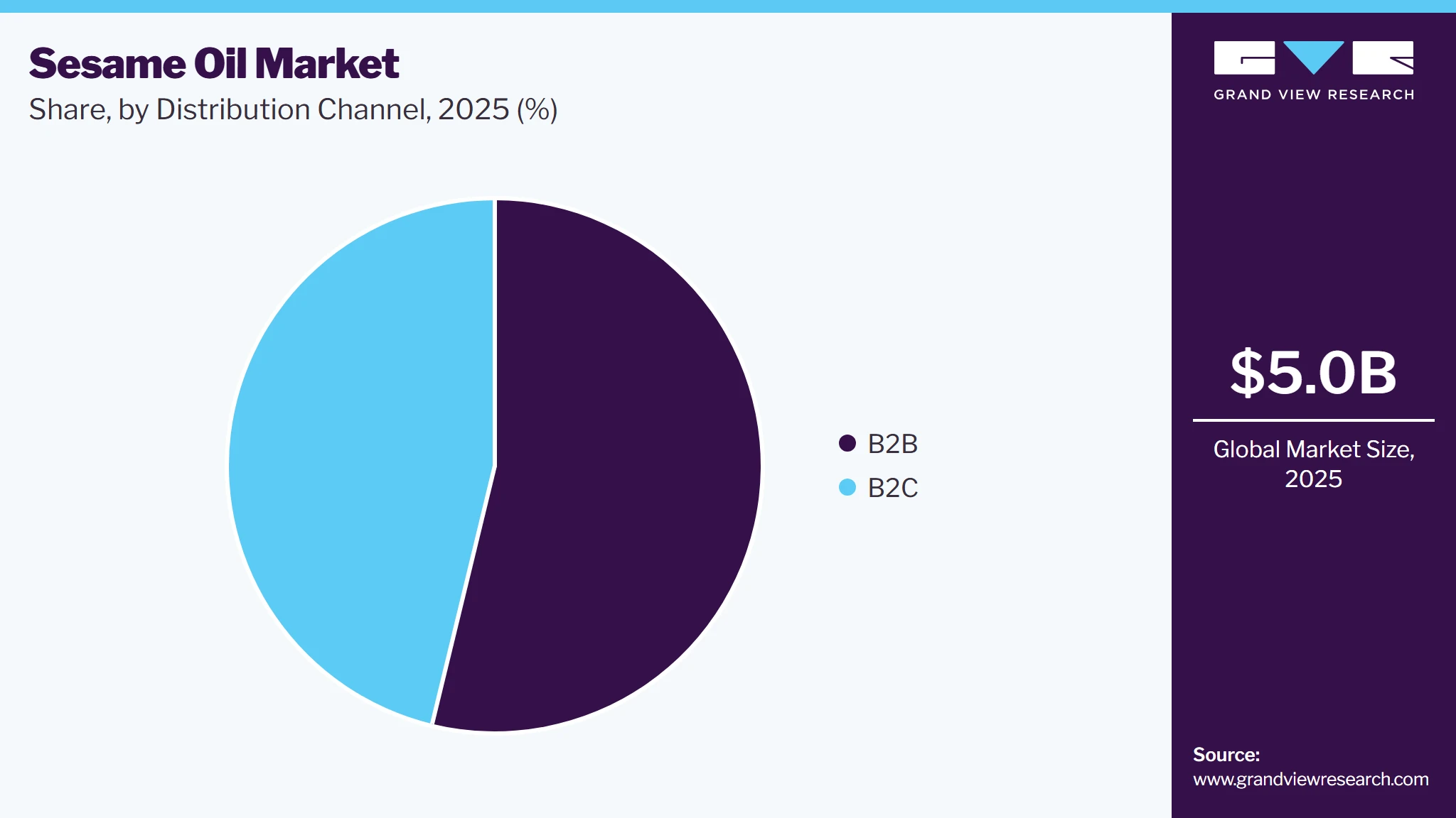 Sesame Oil Market Share