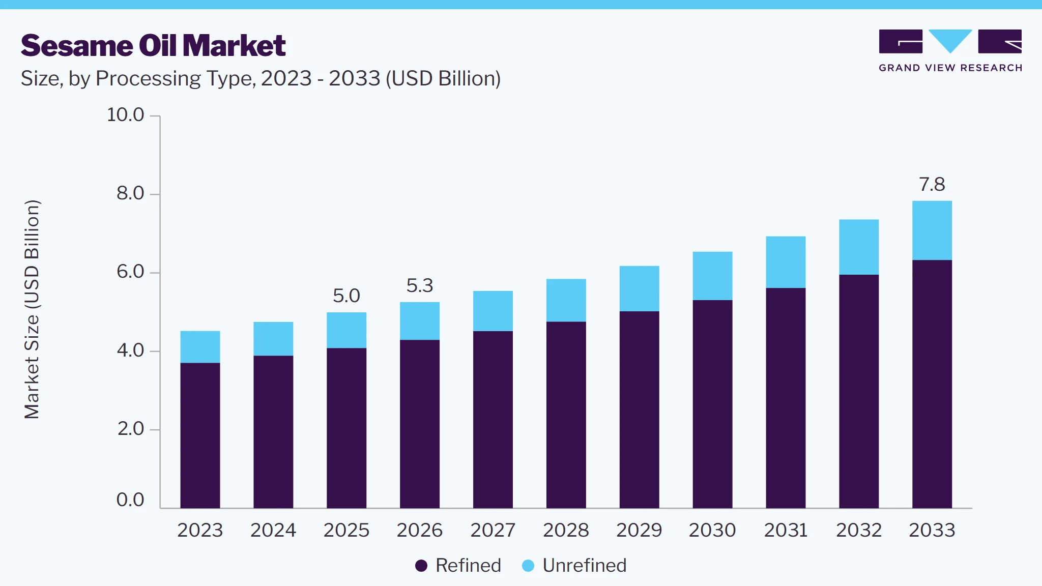 Sesame oil market size and growth forecast (2023-2033)
