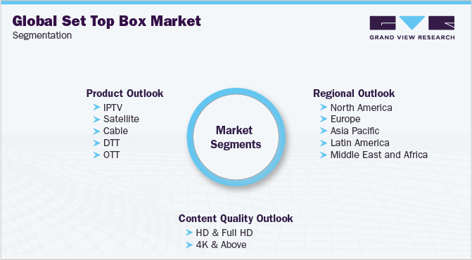 Global Set Top Box Market Segmentation