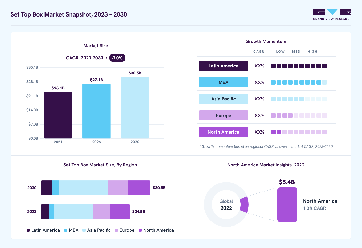 Set top box market overview: Grand View Research estimates the global market size at USD 24.0 billion in 2022, projected to grow from USD 27.1 billion in 2026 to USD 30.5 billion by 2030 at a 3.0% CAGR, with regional growth momentum.