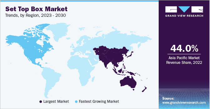 Set Top Box Market Trends, by Region, 2023 - 2030