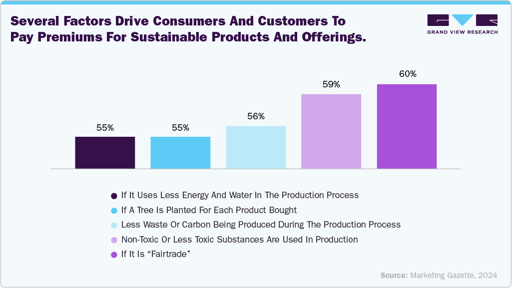 Several factors drive consumers and customers to pay premiums for sustainable products and offerings
