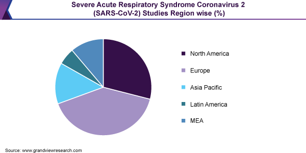 Severe Acute Respiratory Syndrome Coronavirus 2 (SARS-CoV-2) Studies Region wise (%)