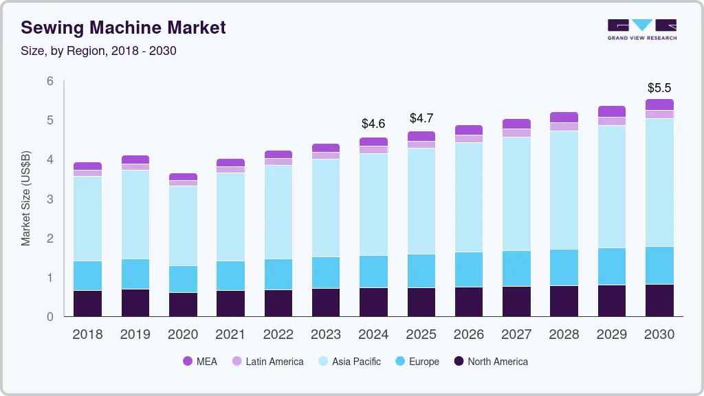 Sewing machine market size by region, and growth forecast (2025-2030)