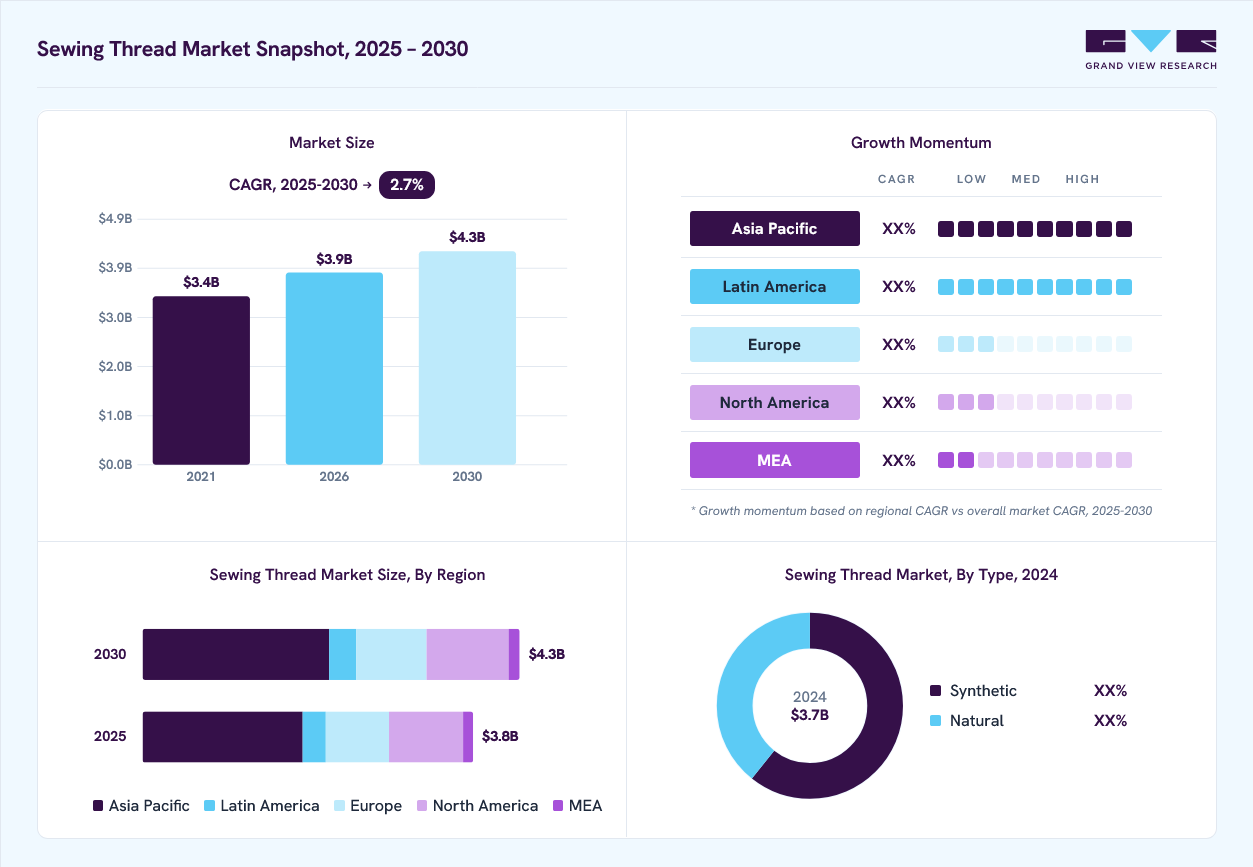 Sewing thread market overview: Grand View Research estimates the global market size at USD 3.7 billion in 2024, projected to grow from USD 3.9 billion in 2026 to USD 4.3 billion by 2030 at a 2.7% CAGR, with regional growth momentum.