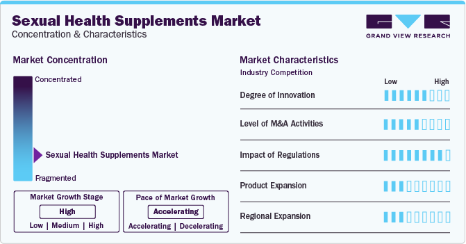 Sexual Health Supplement Market Concentration & Characteristics