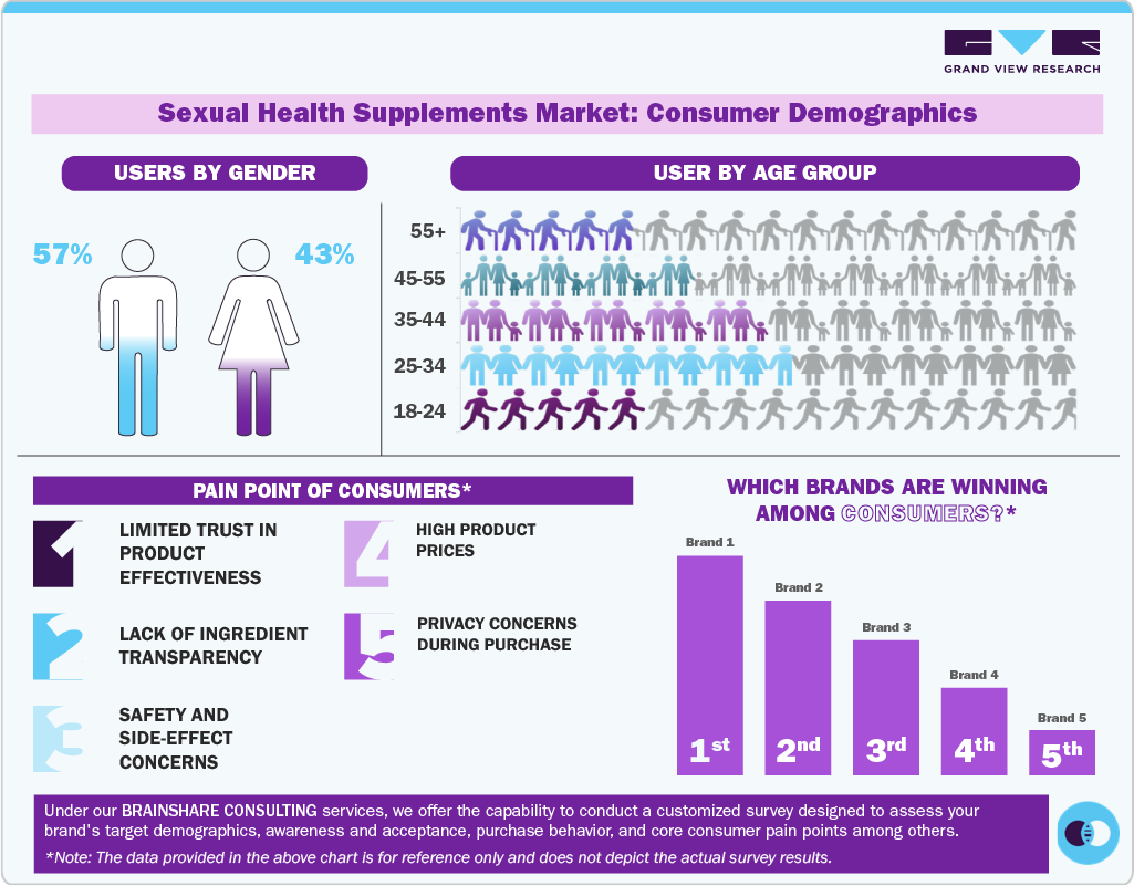 Sexual Health Supplements Market: Consumer Demographics 