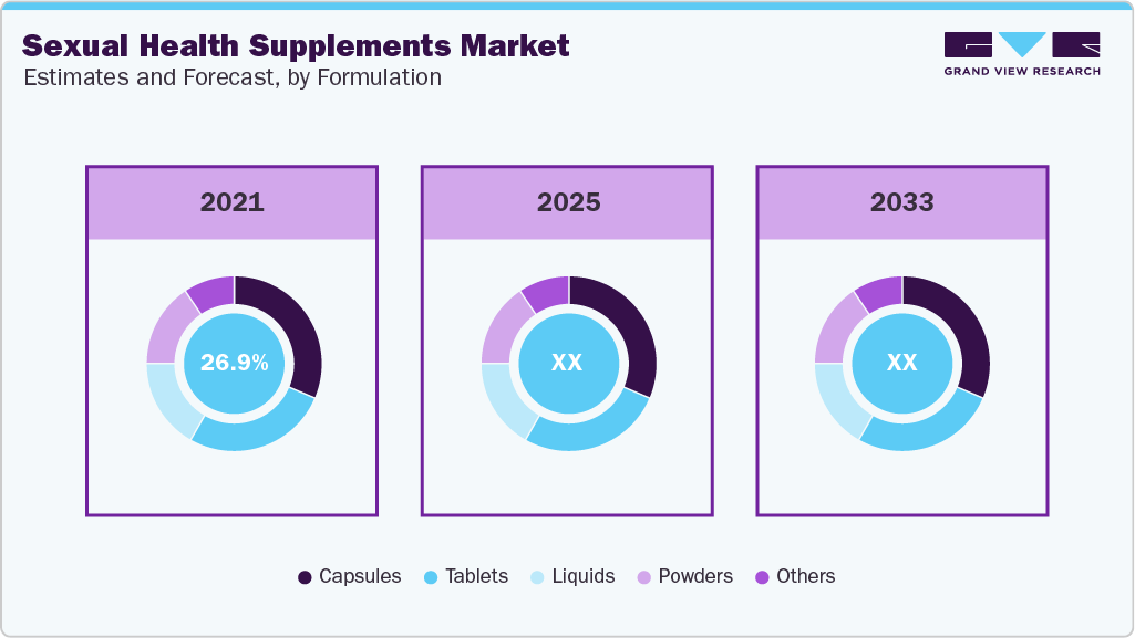 Sexual Health Supplements Market Estimates and Forecast By Formulation 