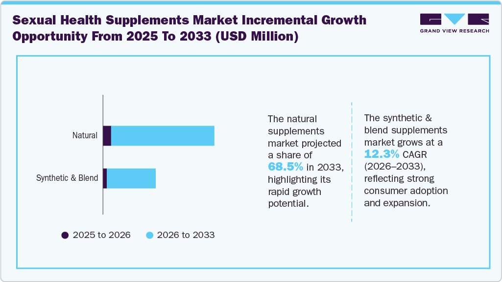 Sexual Health Supplements Market Incremental Growth Opportunity From 2025 To 2033 (USD Million)
