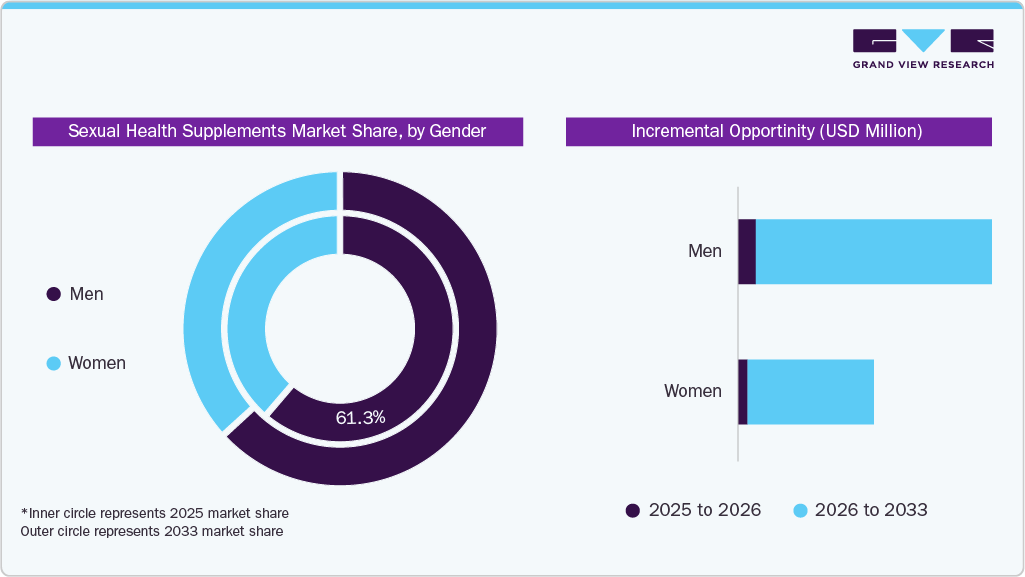 Sexual Health Supplements Market Share, By Gender 