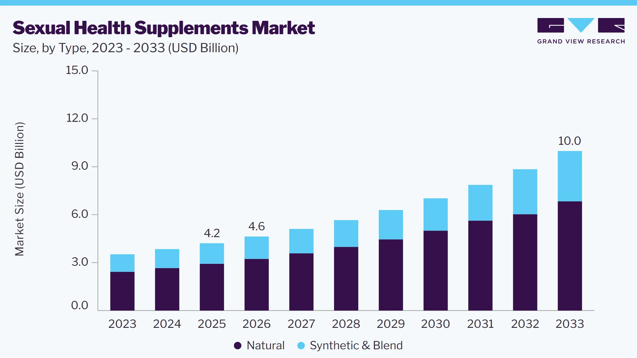 Sexual health supplements market size and growth forecast (2023-2033)