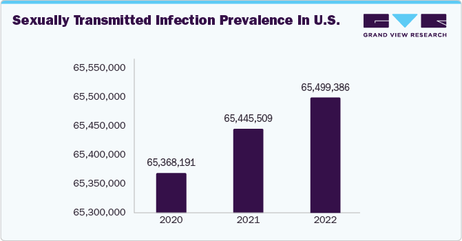 Sexually Transmitted Infection Prevalence in U.S.