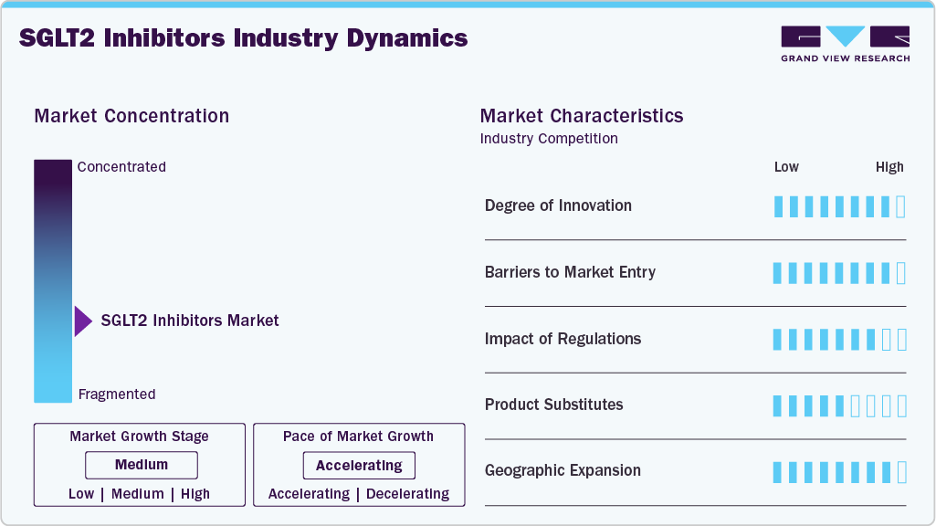 SGLT2 Inhibitors Industry Dynamics SGLT2 Inhibitors Industry Dynamics