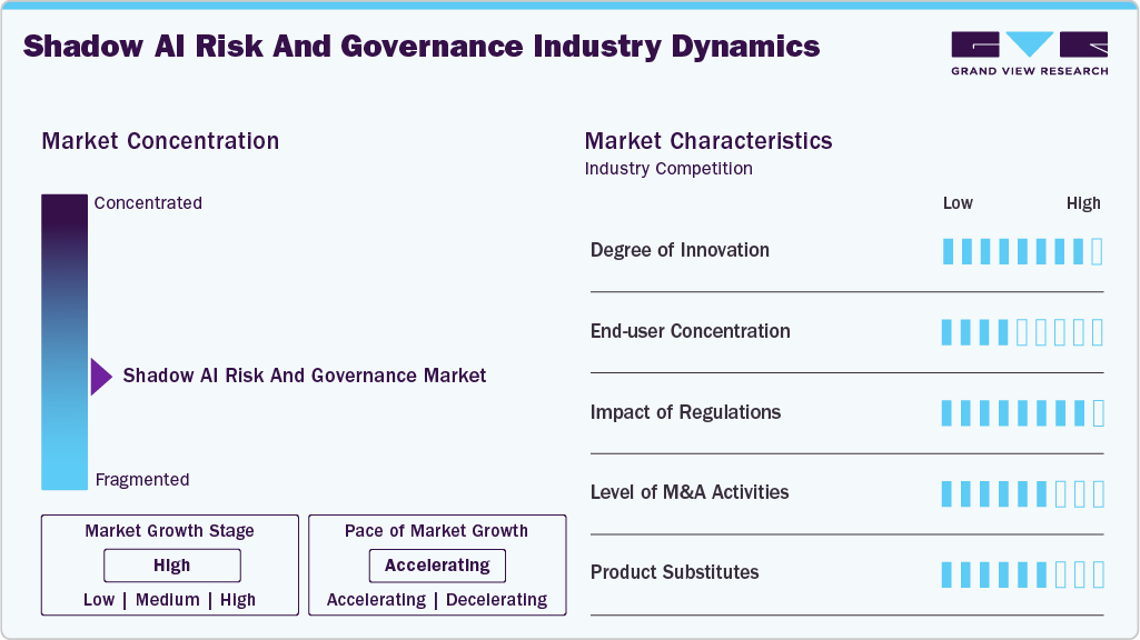 Shadow AI Risk And Governance Market Industry Dynamics