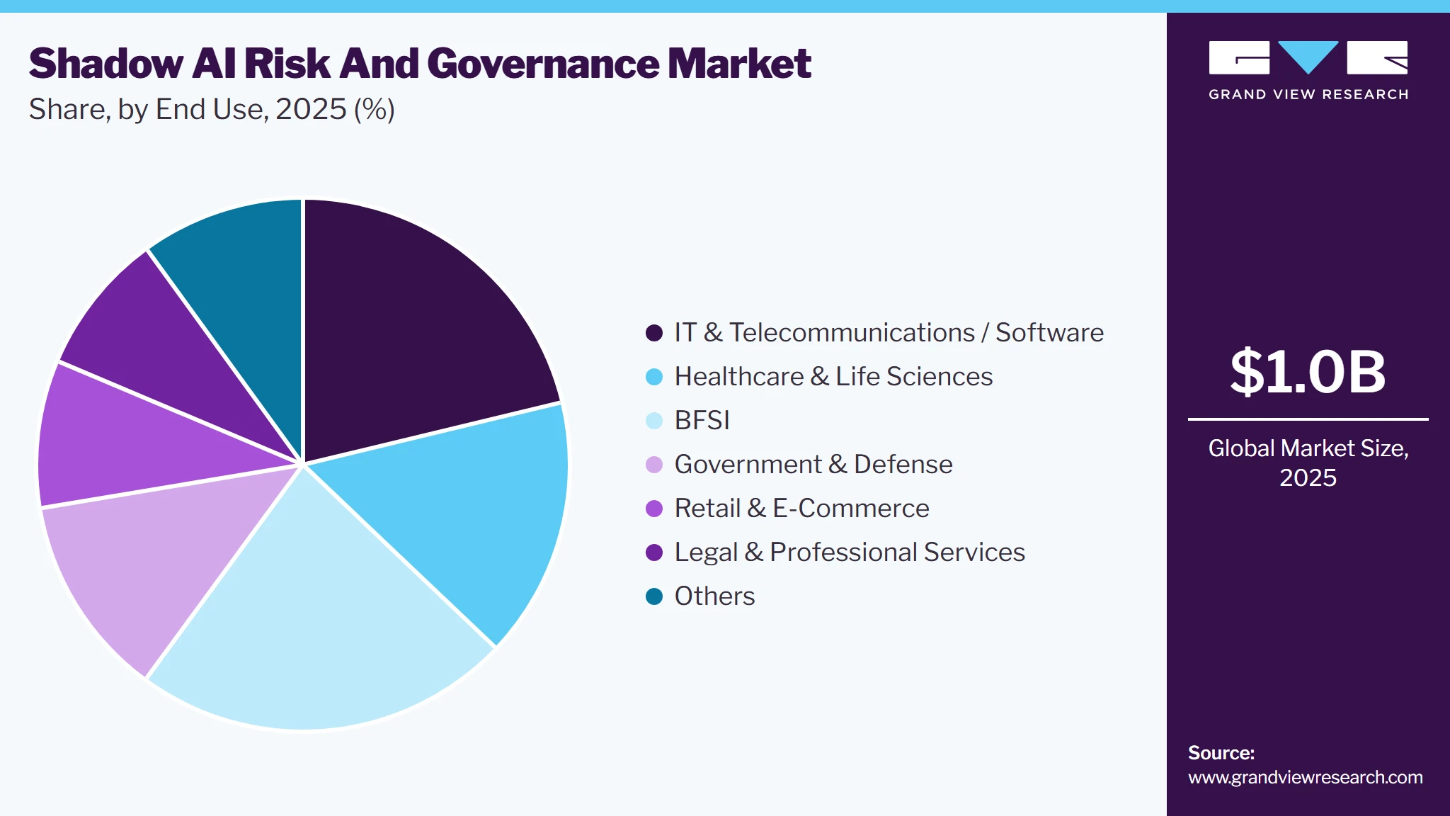 Shadow AI Risk And Governance Market Share