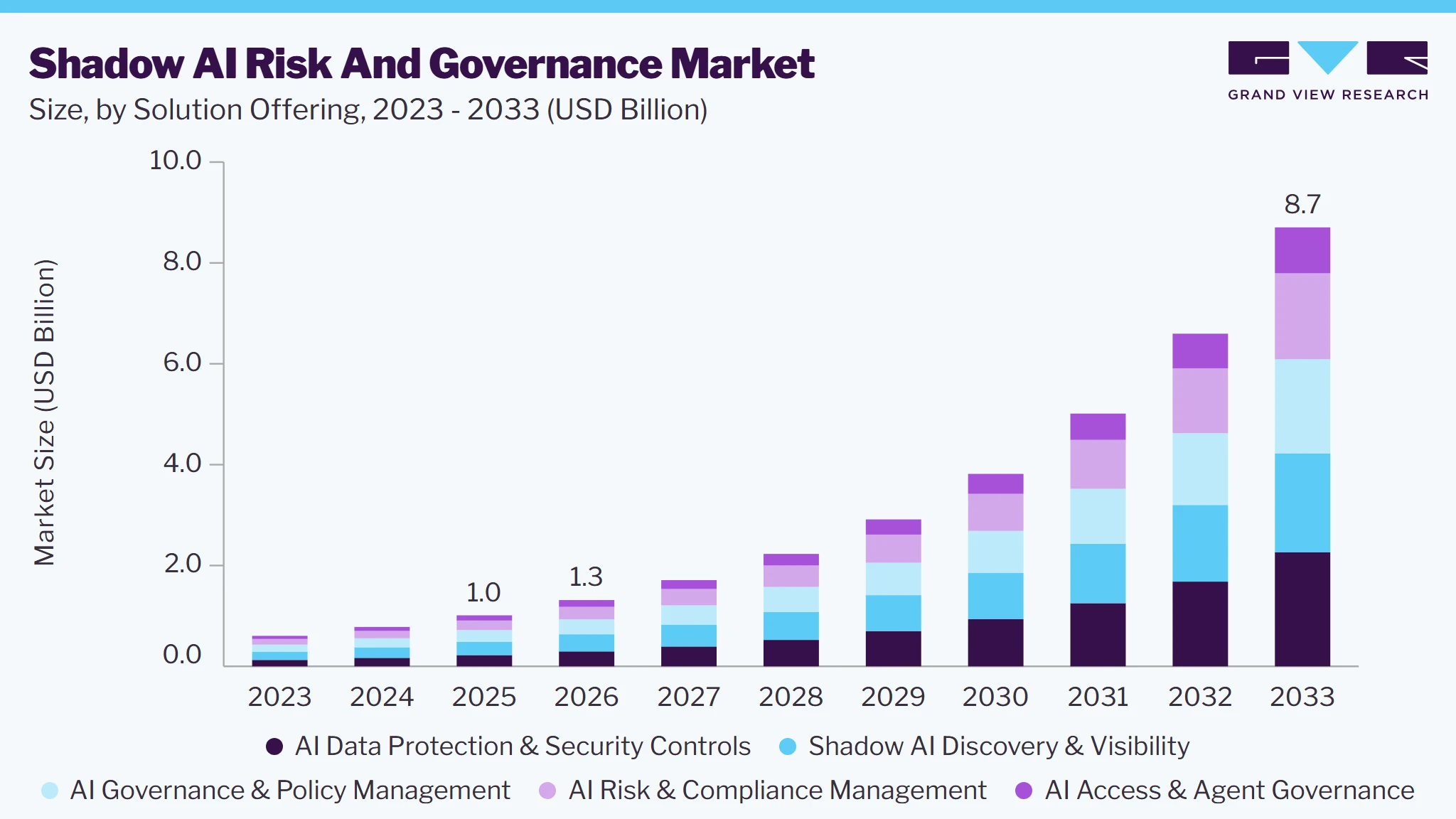 Shadow AI risk and governance market size and growth forecast (2023-2033)