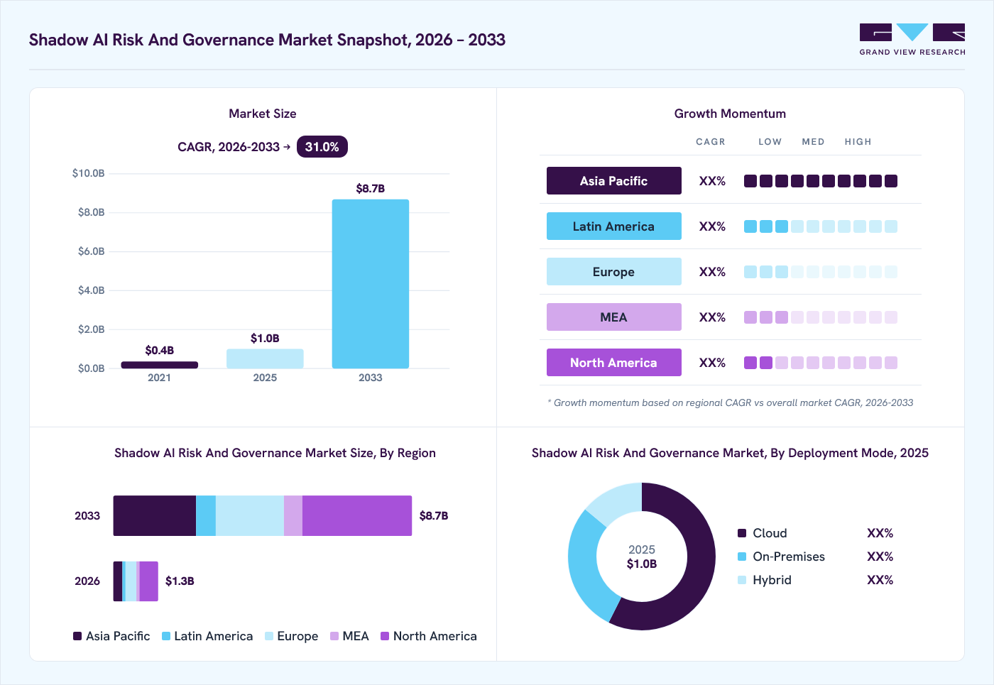 Shadow AI Risk And Governance Market Report, 2026-2033