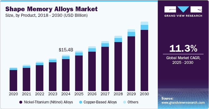 Shape Memory Alloys Market Size, By Product, 2018 - 2030 (USD Billion)