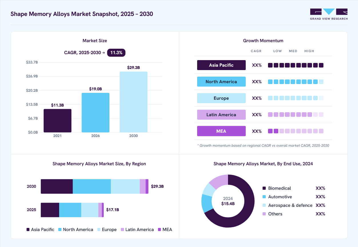 Shape memory alloys market overview: Grand View Research estimates the global market size at USD 15.4 billion in 2024, projected to grow from USD 19 billion in 2026 to USD 29.3 billion by 2030 at a 11.3% CAGR, with regional growth momentum.