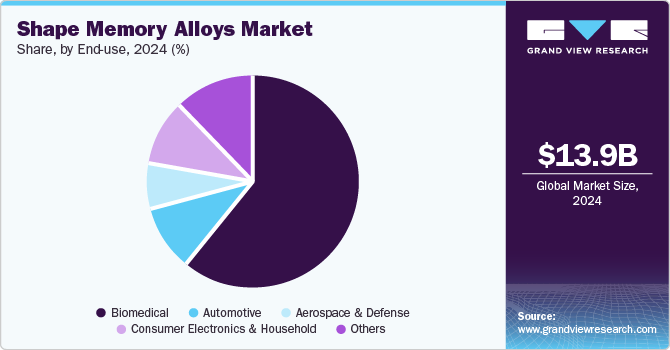 Shape Memory Alloys Market Share, By End Use, 2024 (%)