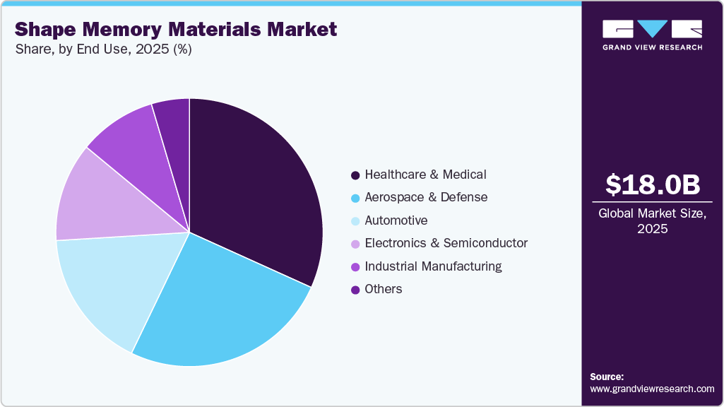 Shape Memory Materials Market Share Shape Memory Materials Market Share