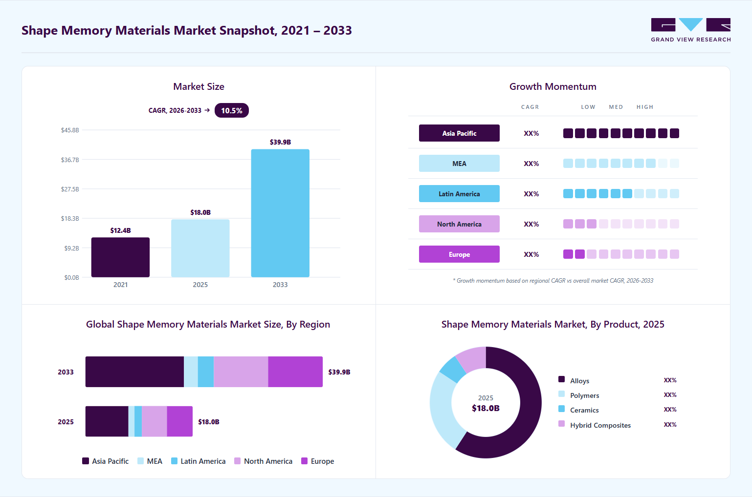 Shape memory materials market overview highlighting global market size in 2025 (USD 18.00 Billion), revenue forecast for 2033 (USD 39.90 Billion), growth trends (CAGR 10.5% from 2026 to 2033), and regional growth momentum