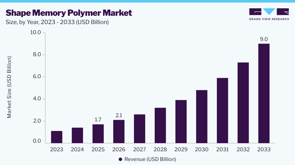 Shape memory polymer market size and growth forecast (2026-2033)