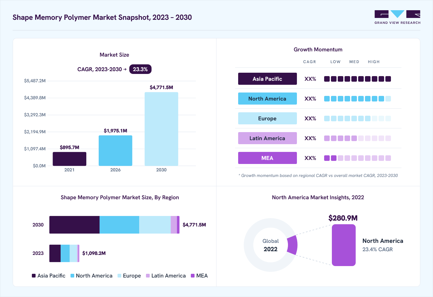 Shape memory polymer market overview: Grand View Research estimates the global market size at USD 927.7 million in 2022, projected to grow from USD 1,975.2 million in 2026 to USD 4,771.5 million by 2030 at a 23.4% CAGR, with regional growth momentum.